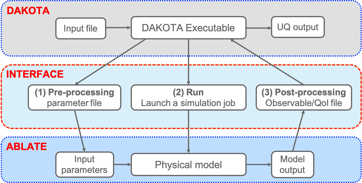 DAKOTA-ABLATE interface workflow.